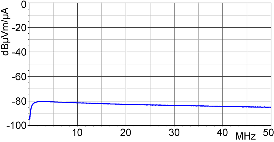 Frequency response [dBµV] / [dBµA/m]